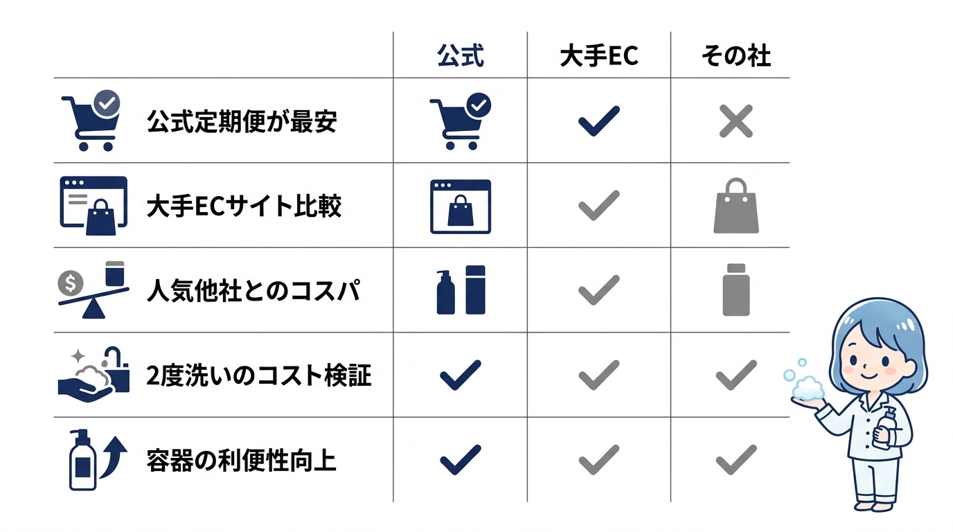 保湿シャンプーの最安値と他社比較