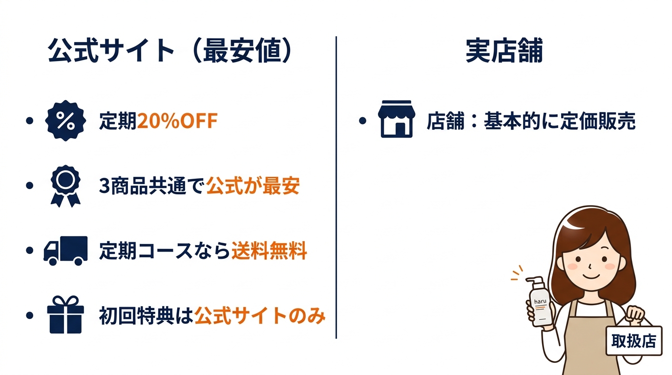 店舗と公式サイトの最安値を比較