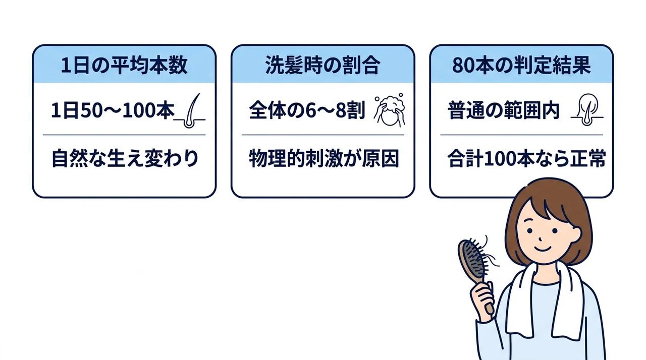 シャンプーで毎日80本の抜け毛は普通の範囲内か解説
